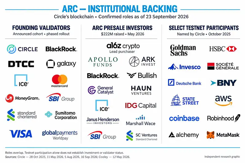 Infographic showing the institutional backing for Circle's Arc blockchain.
