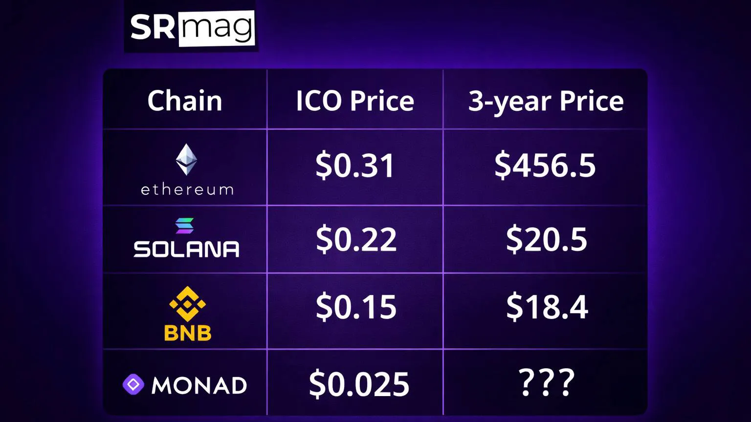 Comparison table showing the historical price growth of Ethereum, Solana, and BNB from their ICO to three years later, alongside Monad