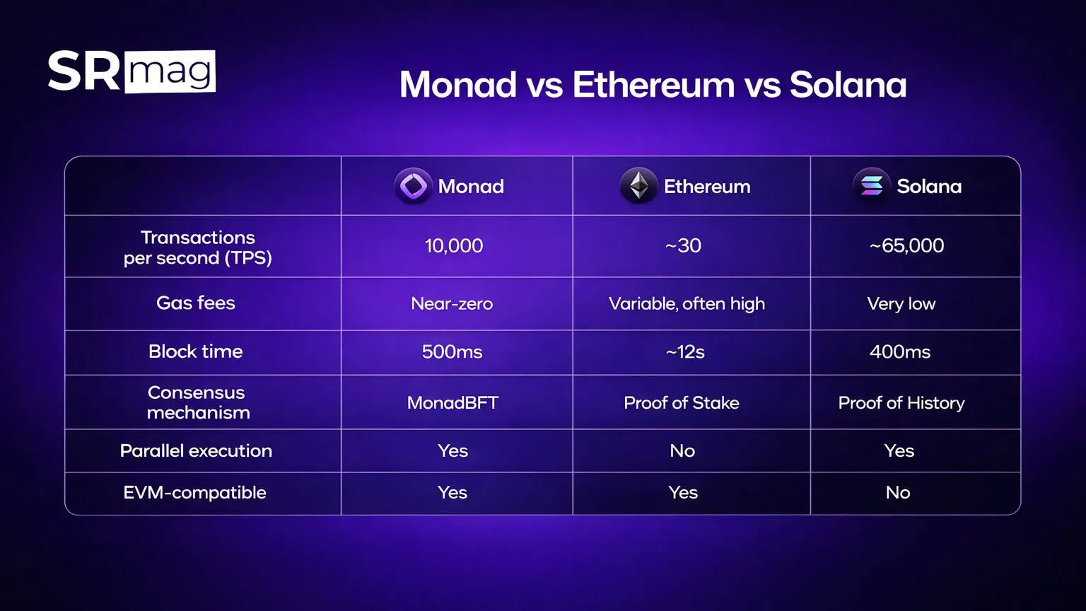 Comparison table showing Monad, Ethereum, and Solana features including transaction speed, gas fees, and EVM compatibility